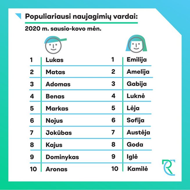 Populiariausi vaikų vardai Lietuvoje (Nuotr. Registrų centro)