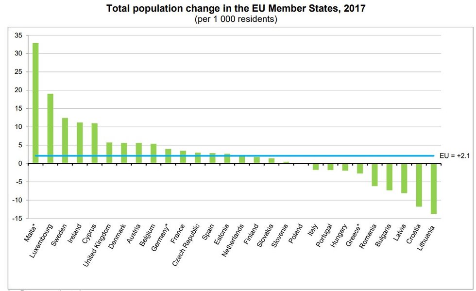 Eurostato duomenys  