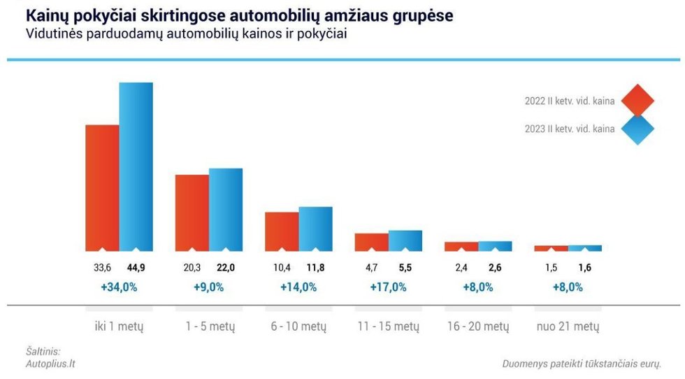 Vidutinė naudoto automobilio kaina Lietuvoje 