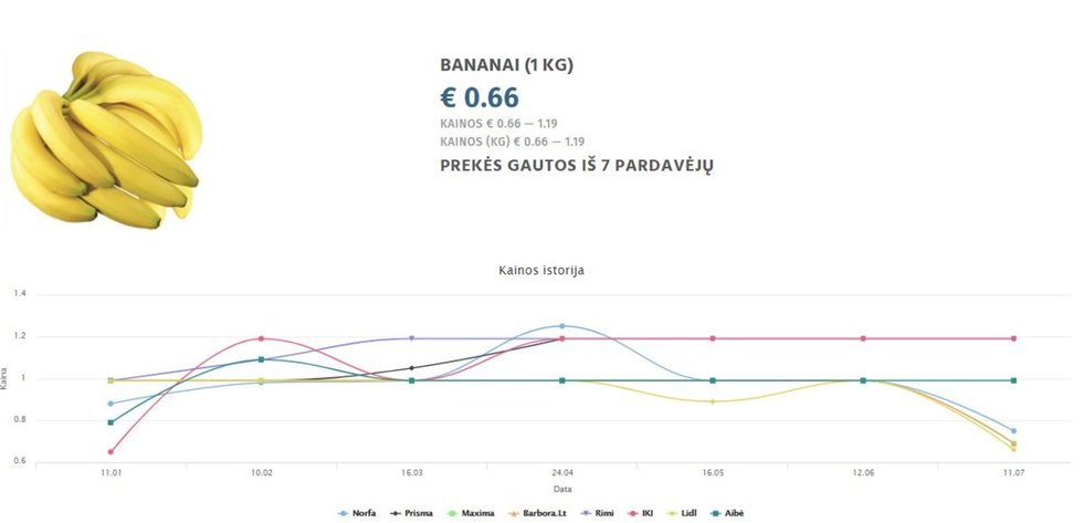 Bananų 1 kg kainų istorija  