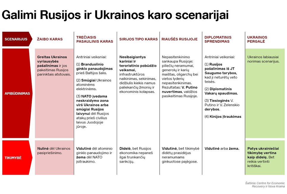 Galimi Ukrainos ir Rusijos karo scenarijai