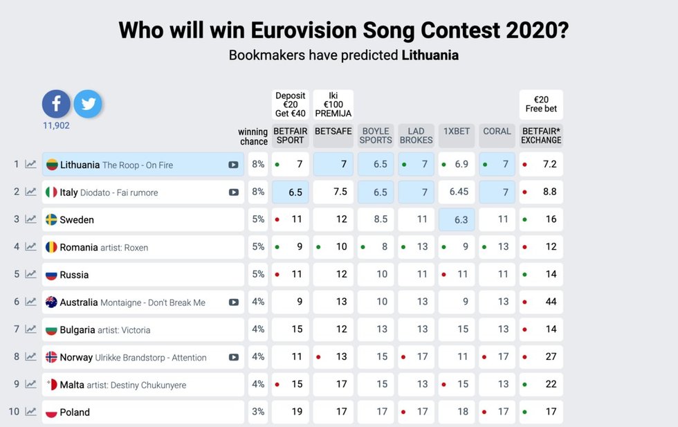 Įrašas „Eurovizijos“ lažybininkų puslapyje „Eurovisionworld“