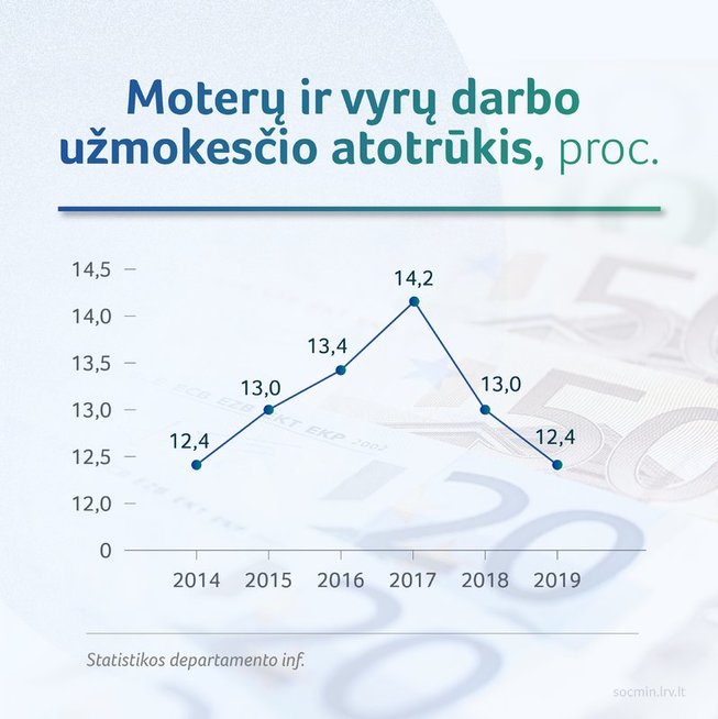 Moterys Lietuvoje uždirba mažiau nei vyrai: įvardijo, kodėl taip yra