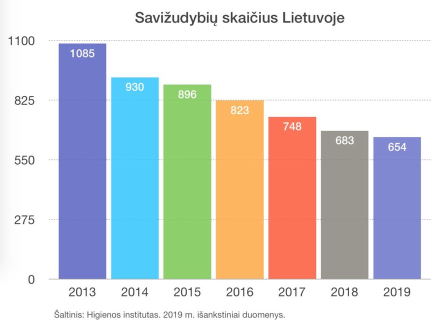 Mažėjantis savižudybių skaičius Lietuvoje
