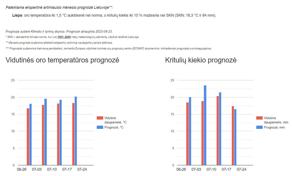 Vidutinė liepos mėnesio prognozė Lietuvos hidrometeorologijos tarnybos nuotr.