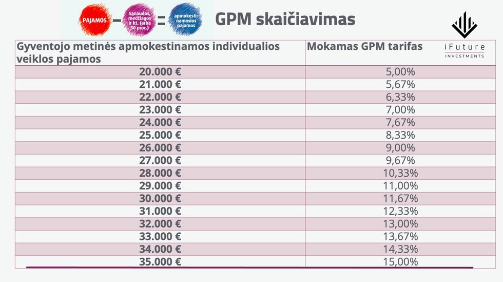 GPM skaičiavimai (nuotr. bendrovės)
