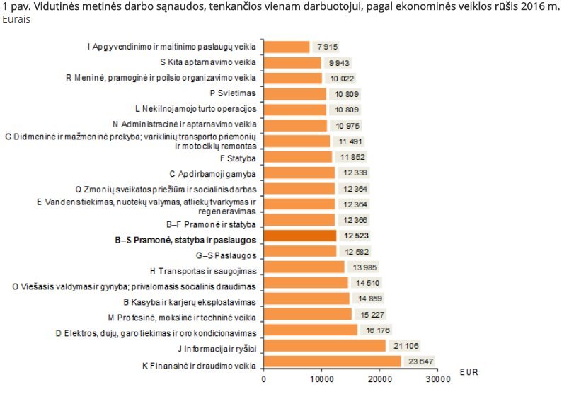 Lietuvos statistikos departamento inf.  