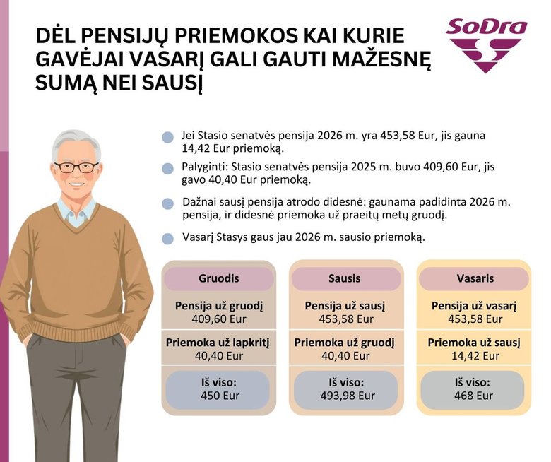 „Sodros“ žinia laukiantiems pensijos: dalis gyventojų gaus mažiau pinigų „Sodros“ žinia laukiantiems pensijos: dalis gyventojų gaus mažiau pinigų