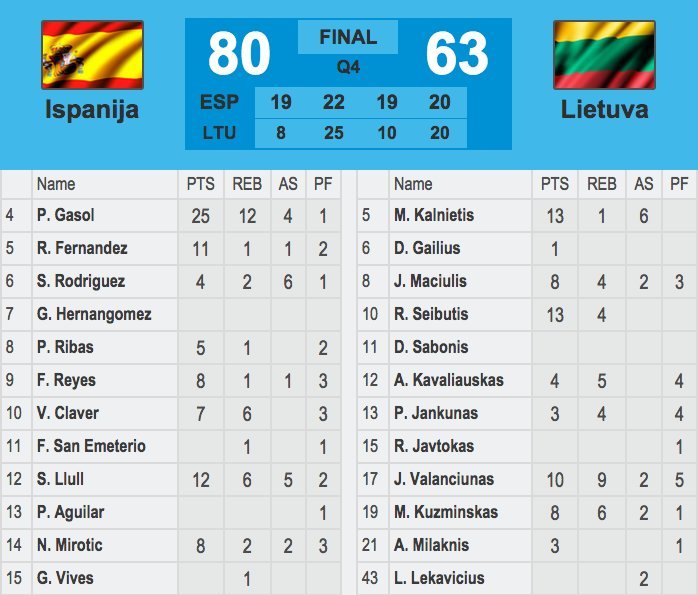 Lietuvos-Ispanijos rungtynių statistika (nuotr. TV3)