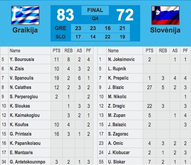 Graikijos-Slovėnijos rungtynių statistika (nuotr. TV3)