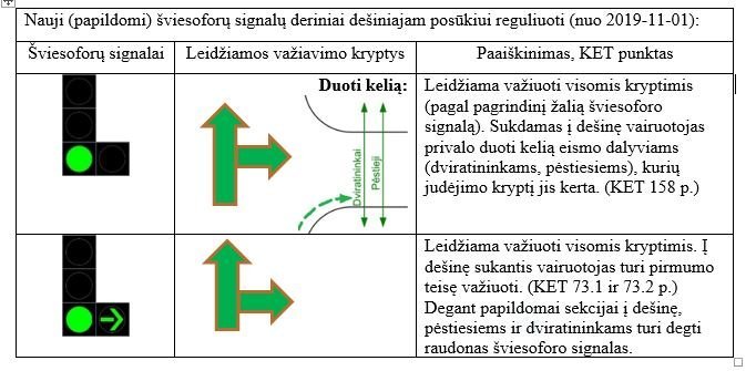 Nauji, papildomi šviesoforų signalų dariniai (nuotr. Susisiekimo ministerijos)