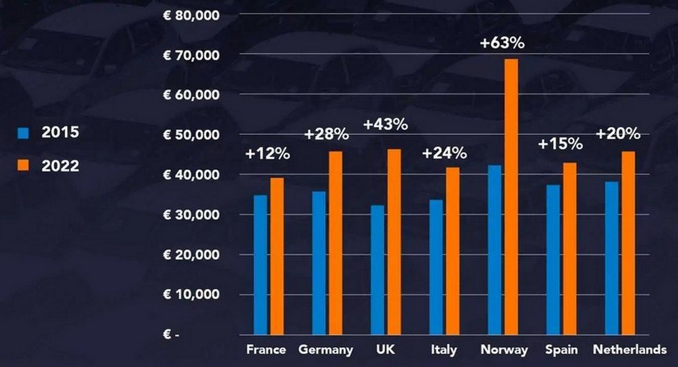 Naujų automobilių kainų augimas Europos šalyse
