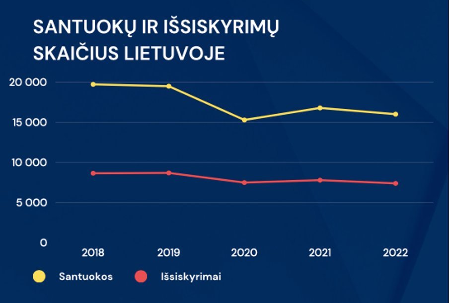 Santuokų ir išsiskyrimų skaičius Lietuvoje (nuotr. TV3)